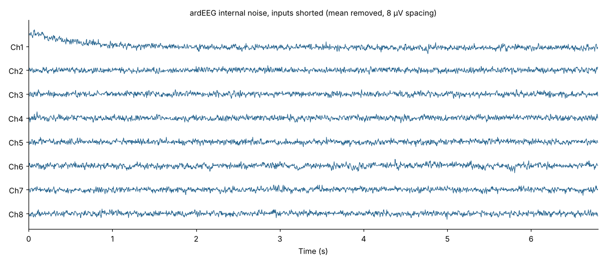 ardEEG internal noise on 8 channels
