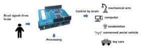 ardEEG Arduino low-cost device to measure EEG, EMG, EKG