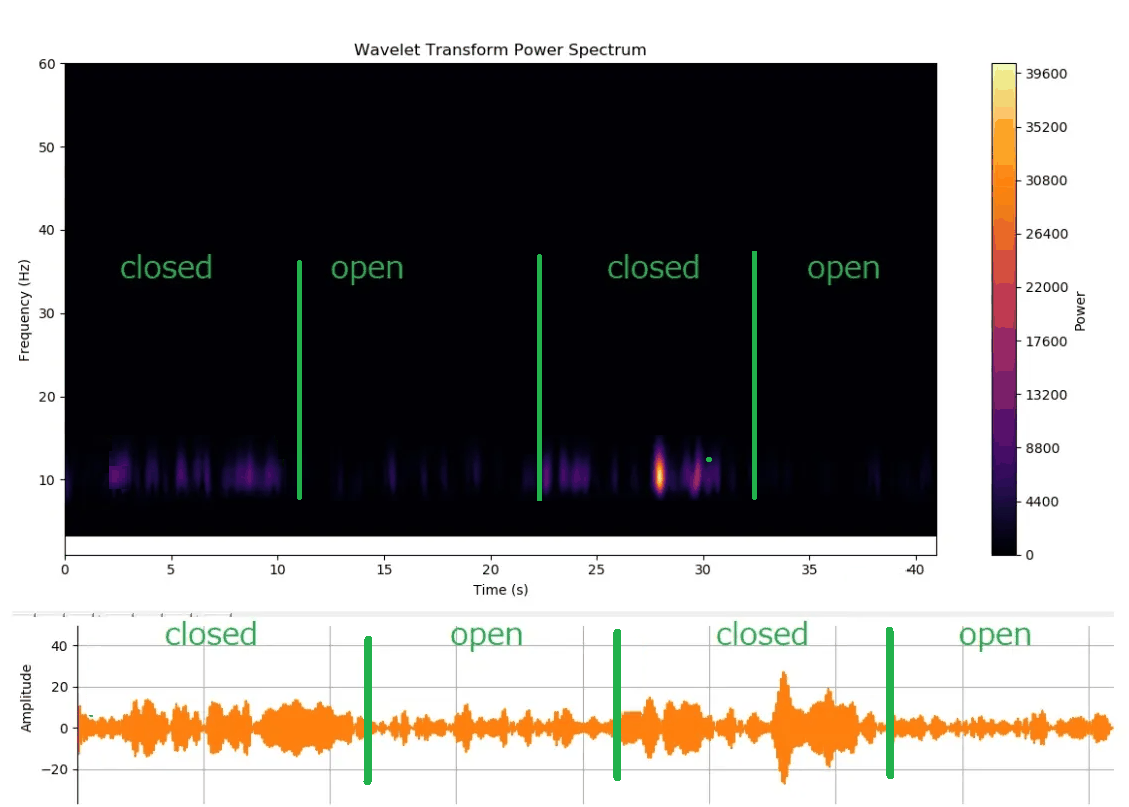 Alpha test with IronBCI-32: eyes closed and open, with wavelet power spectrum