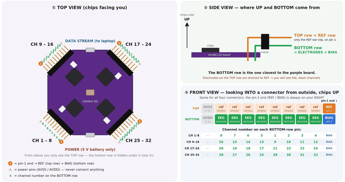 IronBCI-32 connector diagram: top view, side view and front view with channel numbers