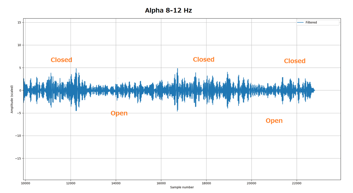 Alpha test with MicroBCI: 8–12 Hz, eyes closed and open