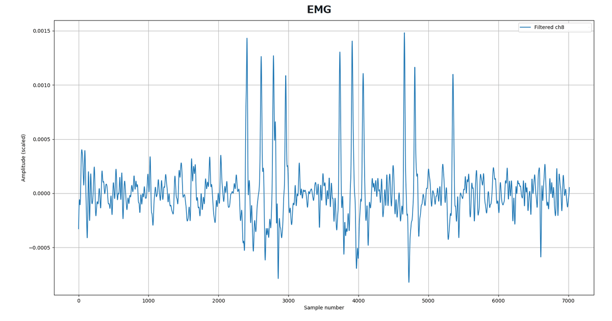 Chewing artifacts (EMG) recorded with MicroBCI