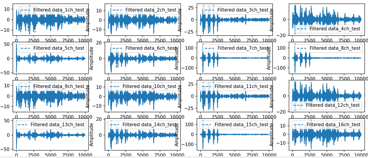Chewing and blinking artifacts on 16 channels