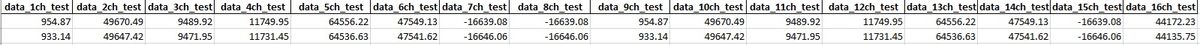 Example of a collected dataset: one column per channel