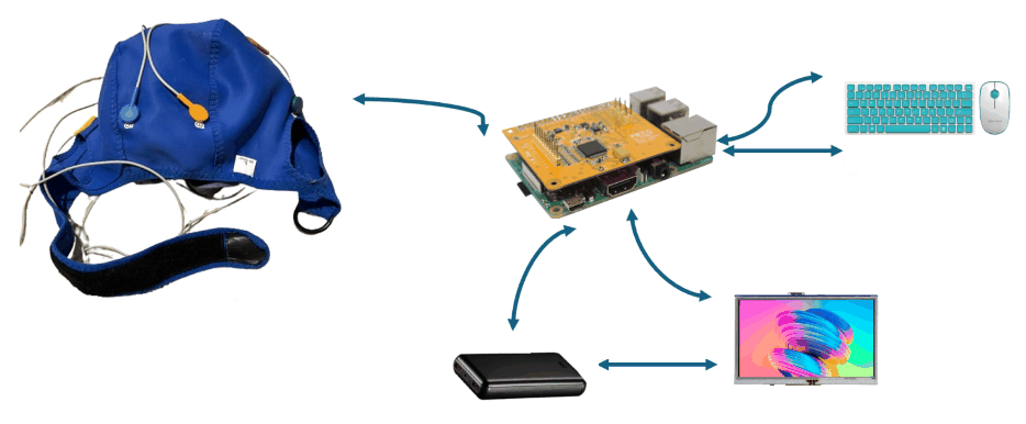 PiEEG-8 measurement setup: cap, shield on the Pi, power bank, monitor, keyboard and mouse