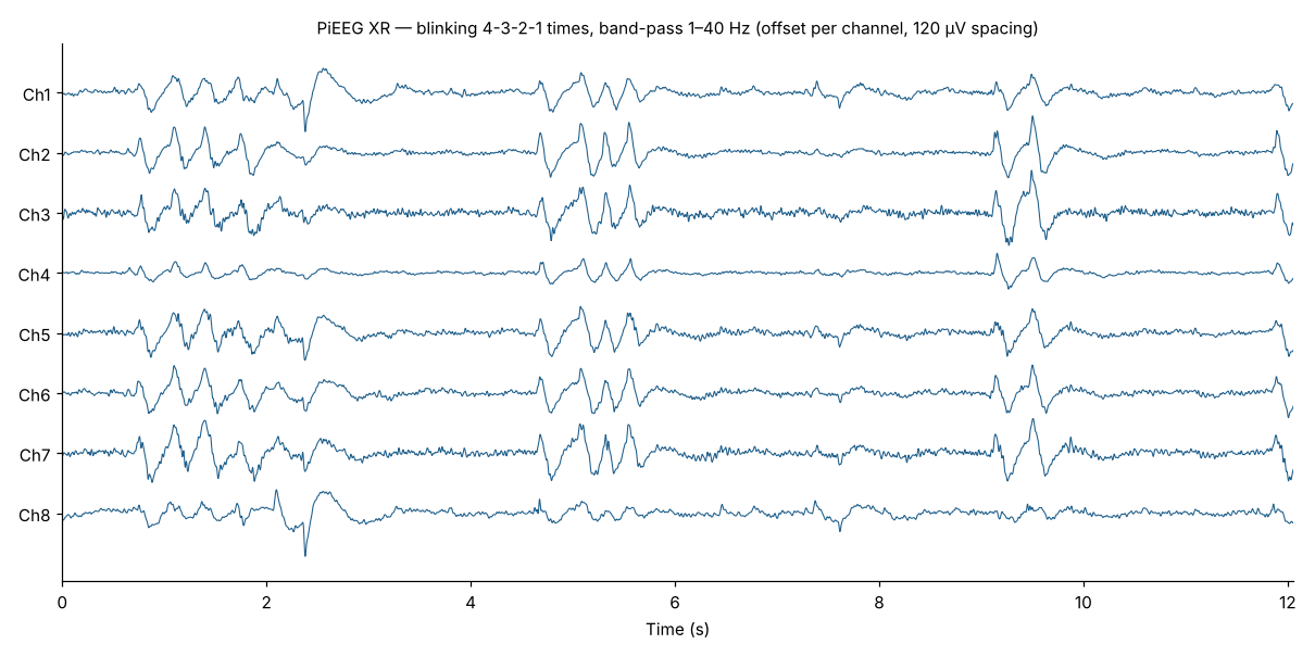 PiEEG XR: 8 channels, blinking 4-3-2-1 times, band-pass 1–40 Hz
